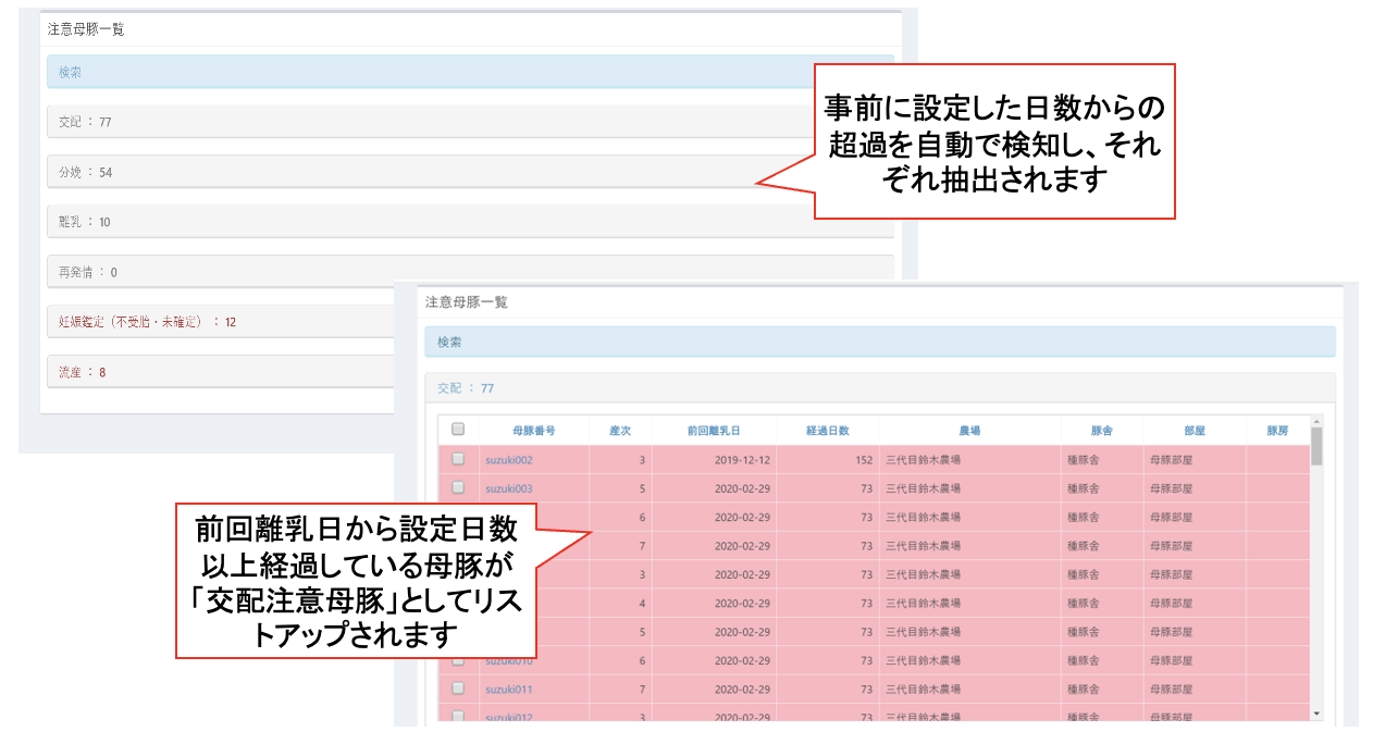 注意すべき母豚をリストアップ。※注意喚起のための日数設定はユーザー自身で自由に行えます。