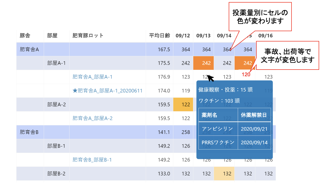薬剤の使用状況や事故の発生状況を肥育成績と合わせて分析することで、効果的な投薬を実現。