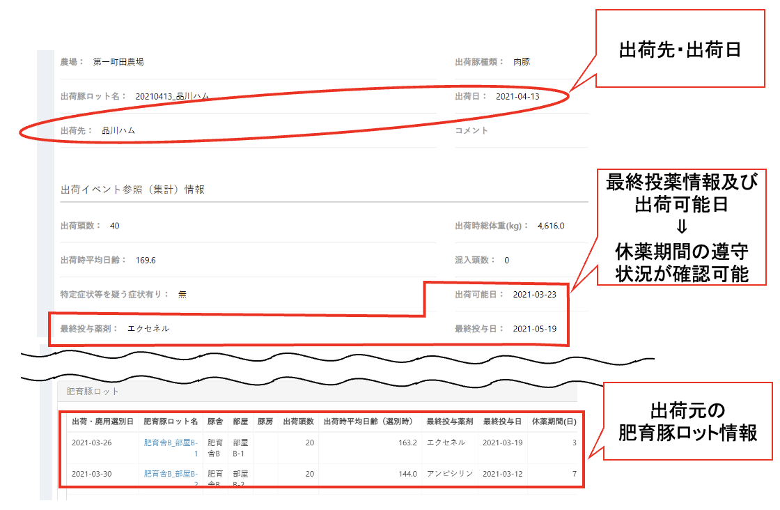 出荷豚の出荷日、最終投薬日、出荷可能日、出荷元の肥育豚ロット等を確認することができます。