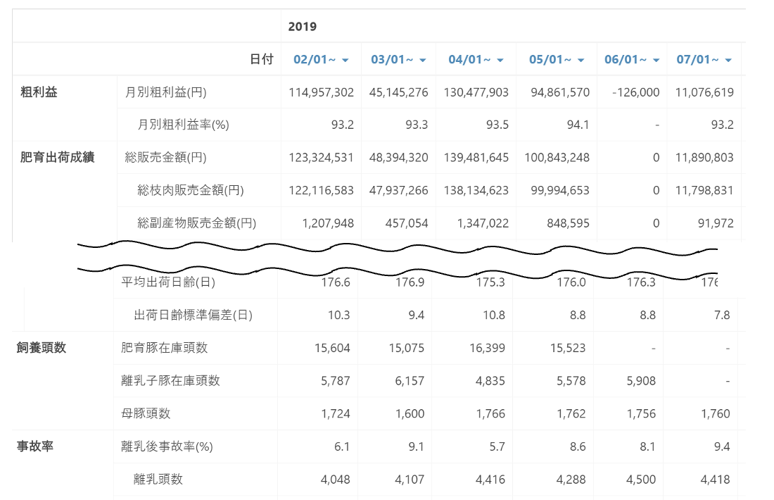 繁殖成績と同様、肥育においても月別/農場別/出荷先別等で成績の比較をすることができます。